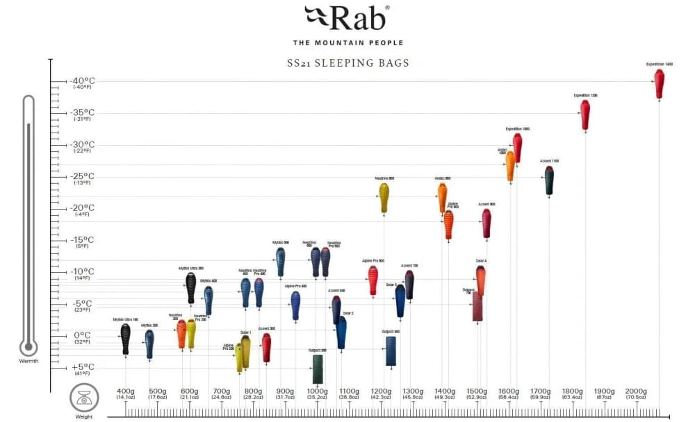 RAB Outpost 300 Deken Slaapzak Dons Groen 5 RAB Outpost 300 Deken Slaapzak Dons Groen - Afbeelding 3